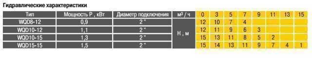 Насос фекальний Optima WQD10-12 1.1кВт